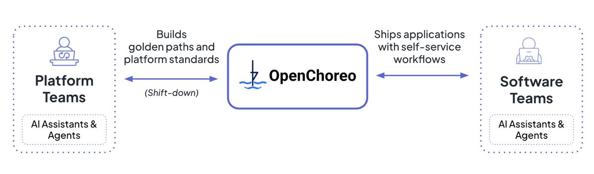 OpenChoreo Intro