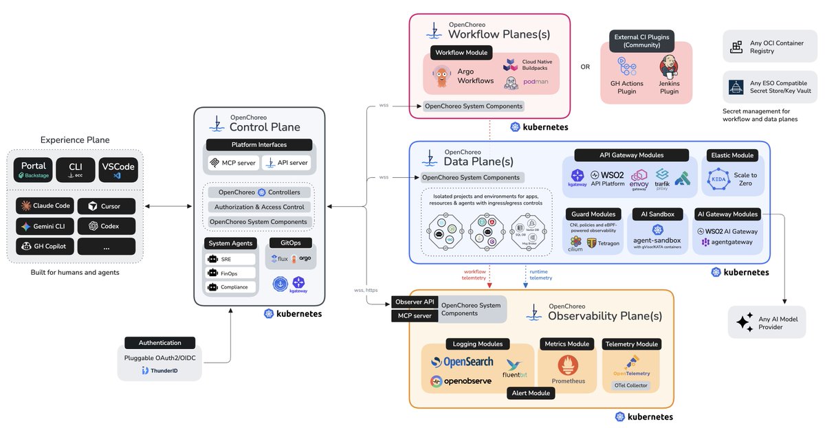 OpenChoreo MultiPlane Architecture